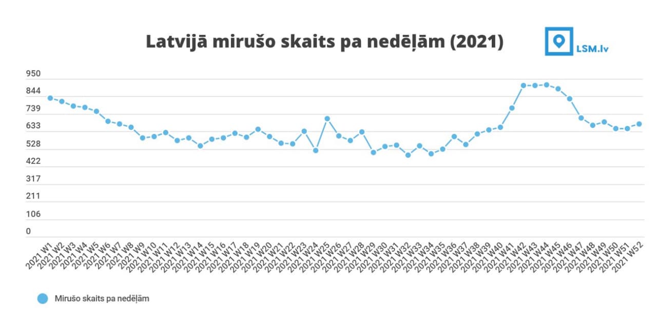 2021. gadā Latvijā mirušo skaits pa nedēļām. CSP dati