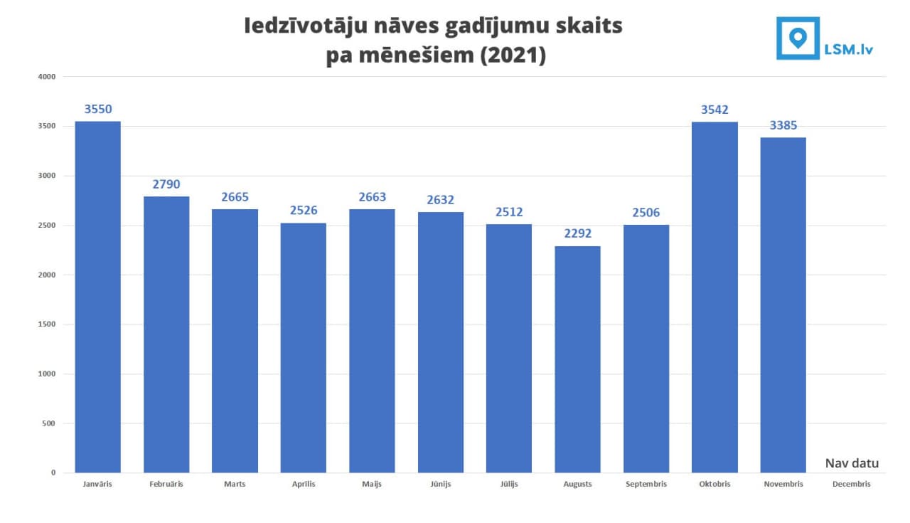 2021. gadā Latvijā reģistrēto nāves gadījumu skaits pa mēnešiem. SPKC dati