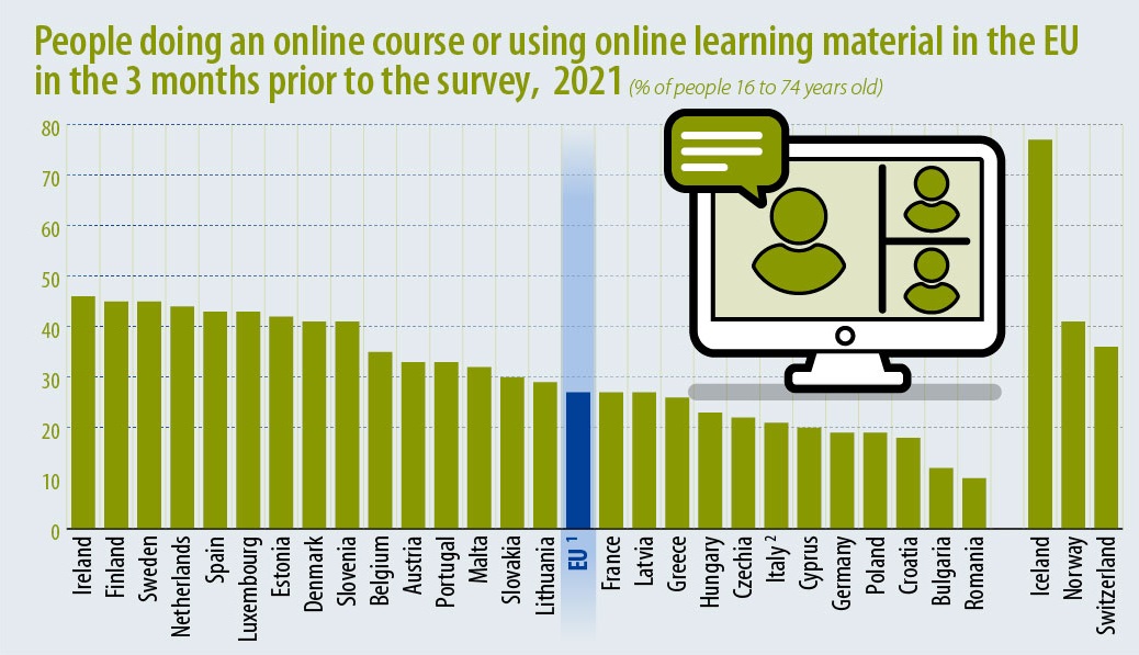 Online learning in EU, 2021
