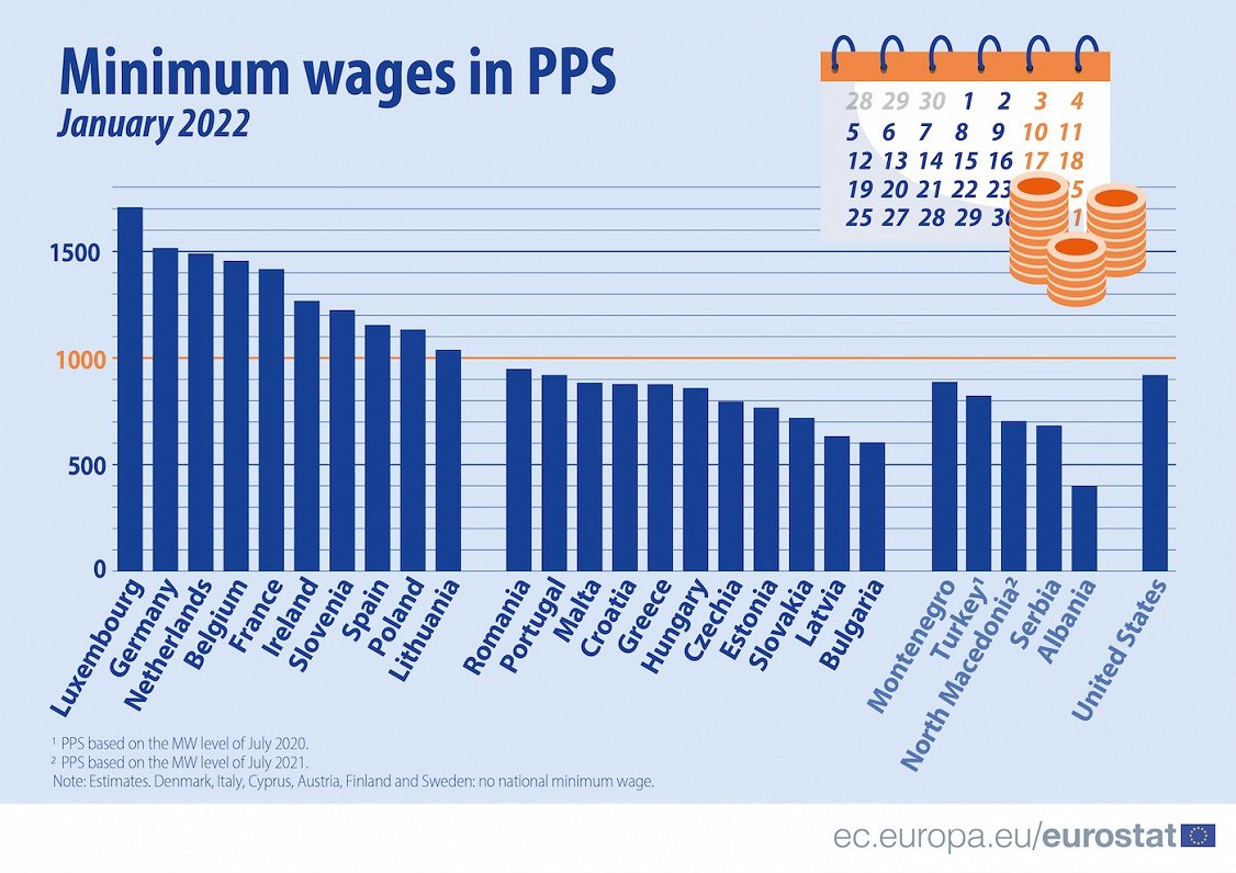 EU minimum wages (purchasing power standard)