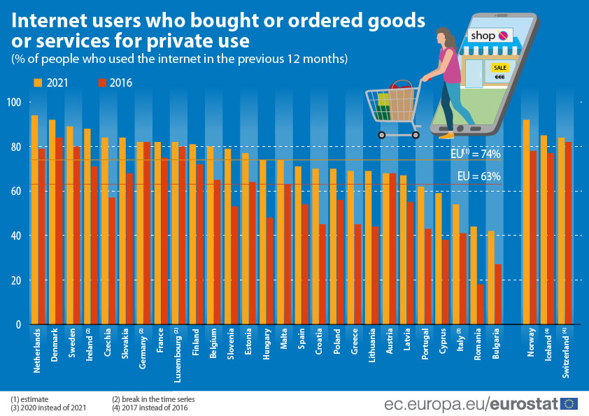 EU online shopping trends