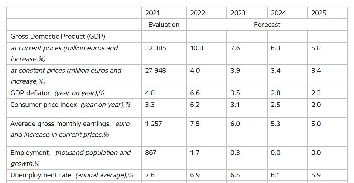 Latvian Finance Ministry economic forecasts, Feb 2022