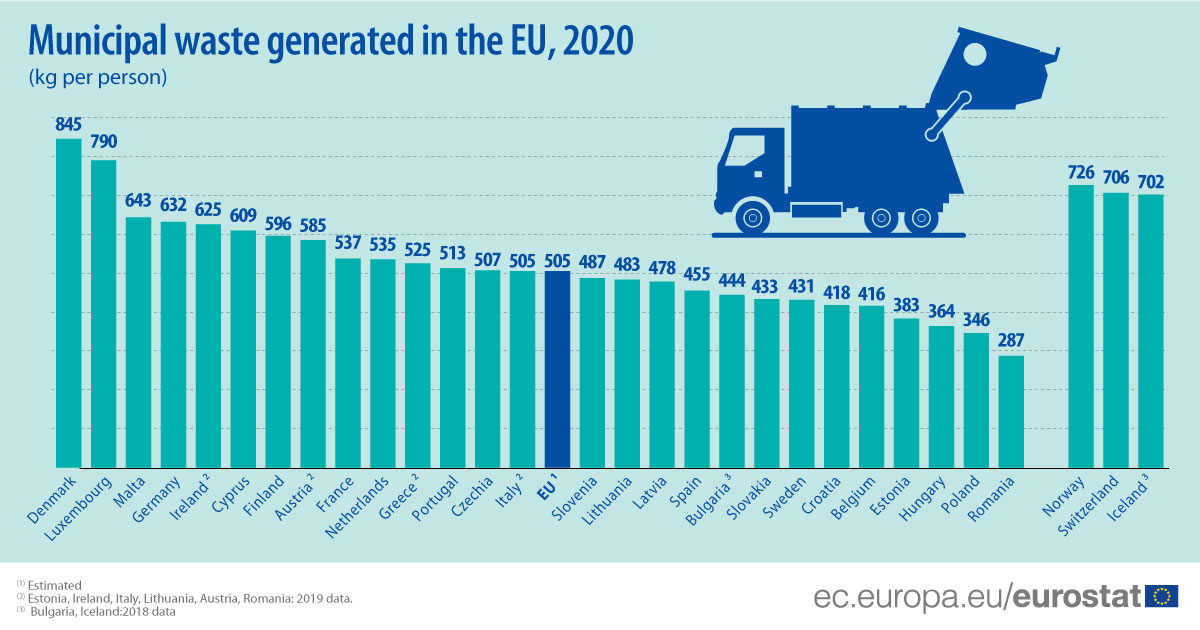 Municipal waste in the EU, 2020