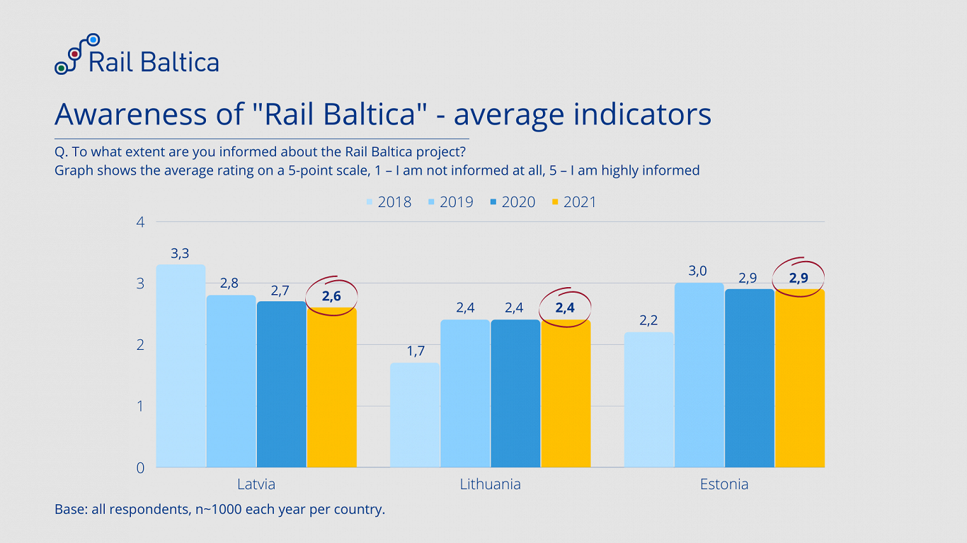 Rail Baltica awareness