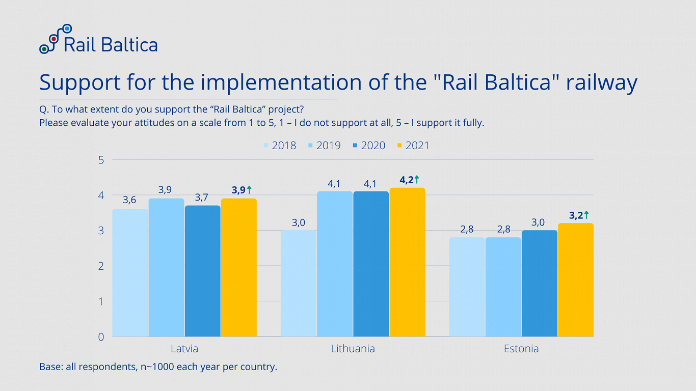 Support for Rail Baltica project