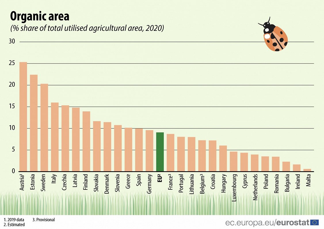 Organic farming area in EU, 2020