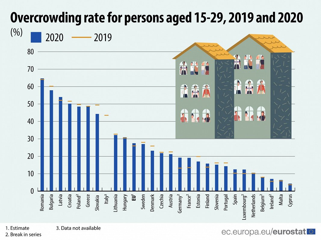 Overcrowding in EU households 2019-2020