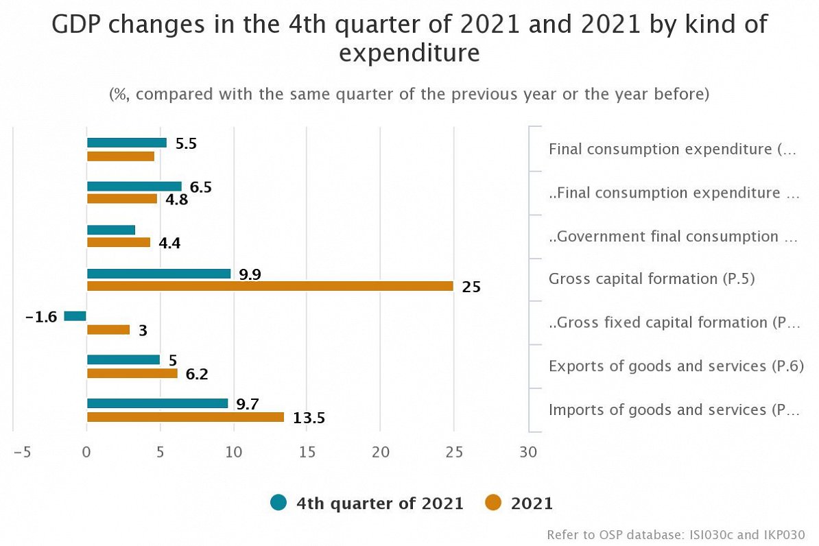 Latvia GDP data 2021