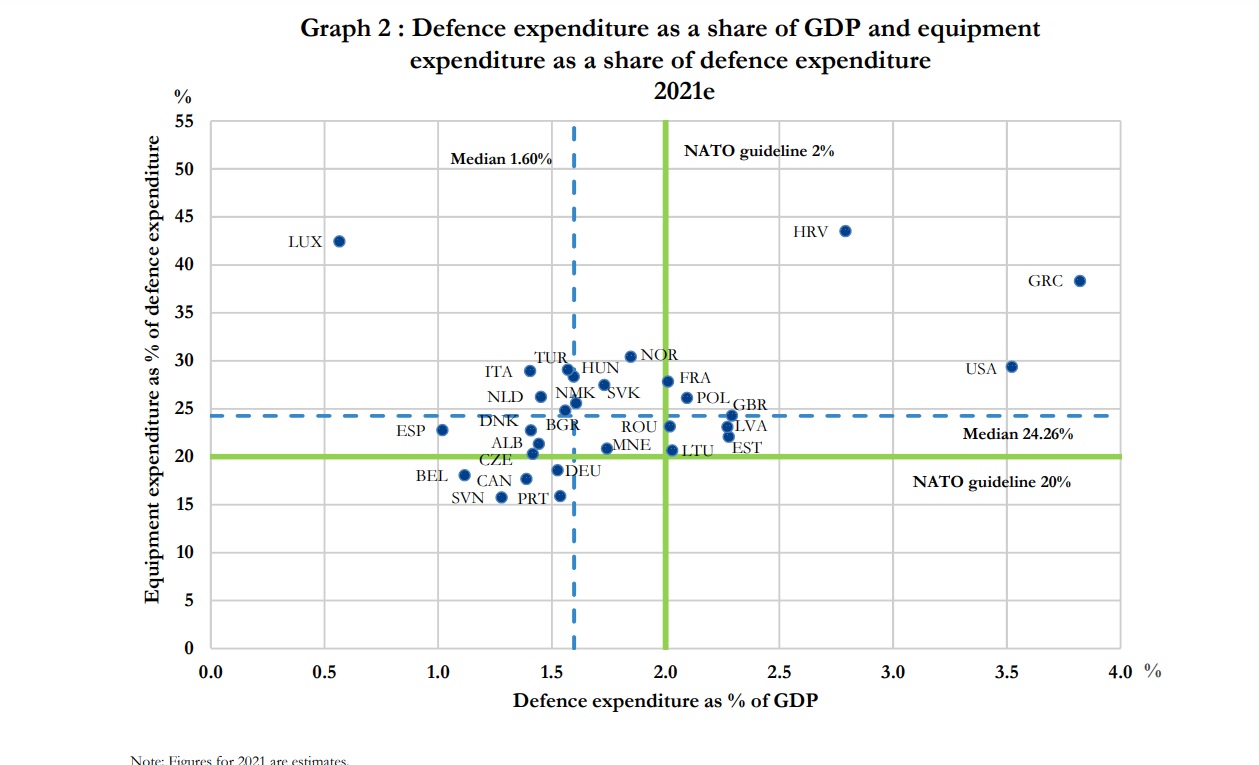 Estimated spending of NATO members of defence, 2021 as % of GDP