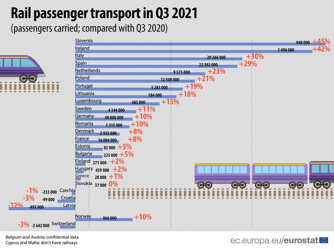 EU rail passenger numbers, Q3, 2021