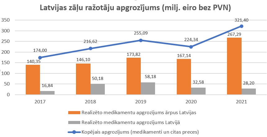 Latvijas zāļu ražotāju apgrozījums (milj. eiro bez PVN)