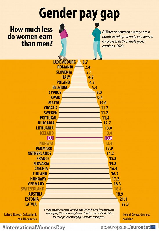 Gender pay gap in EU, 2020