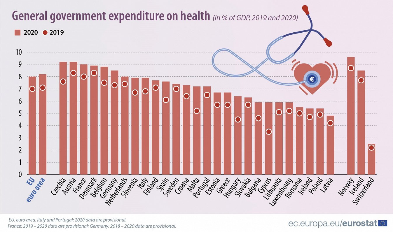 Latvia health spending 2019-2020
