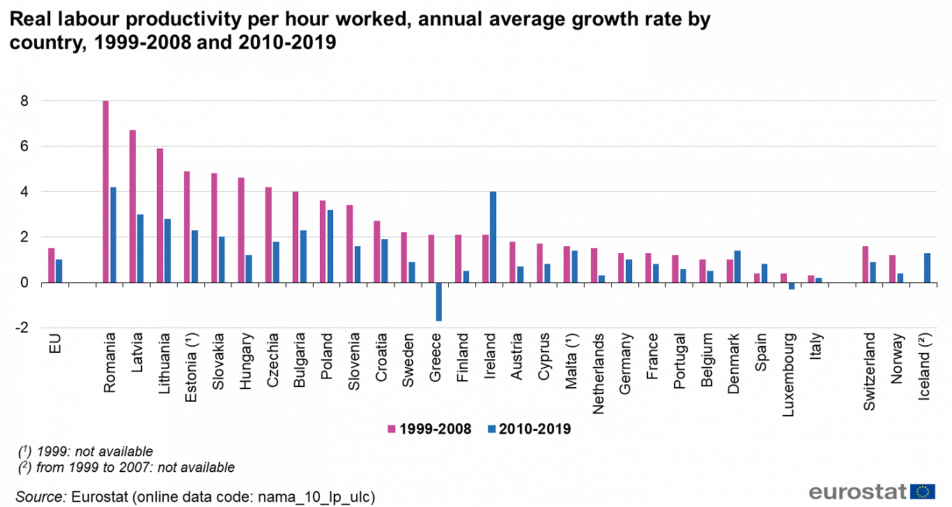 Labor productivity trends