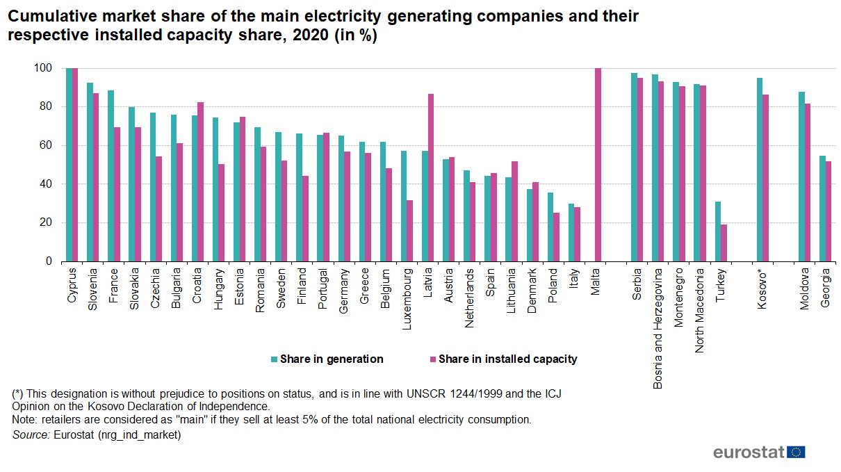 cumulative market share of main EU electricity companies