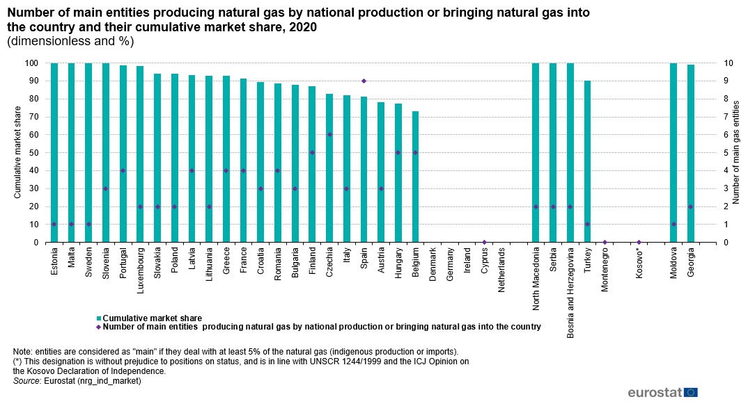 Main gas companies in EU and market share