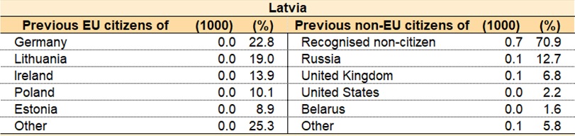 Latvia citizenship acquisition 2020