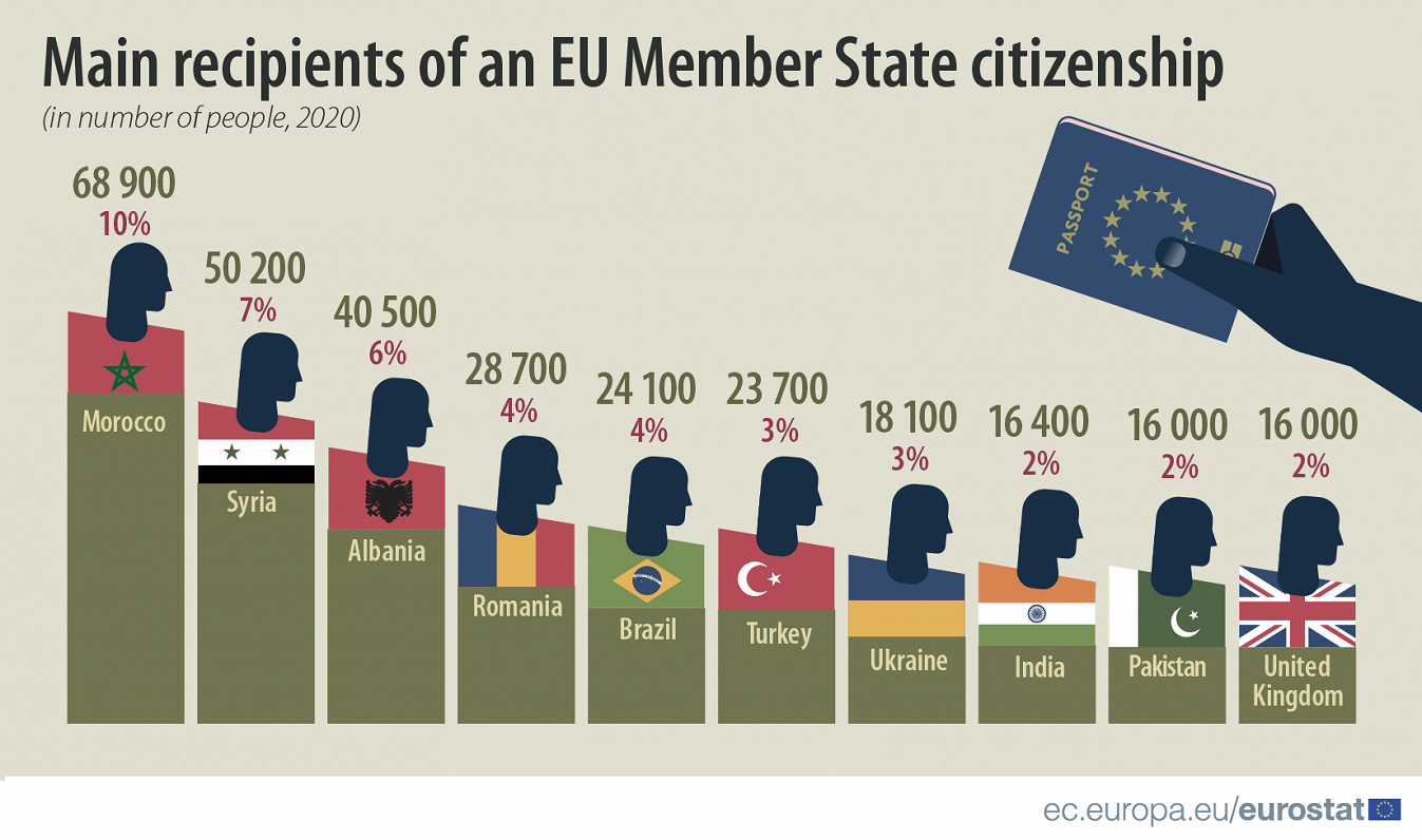 Main recipients of EU citizenship, 2020