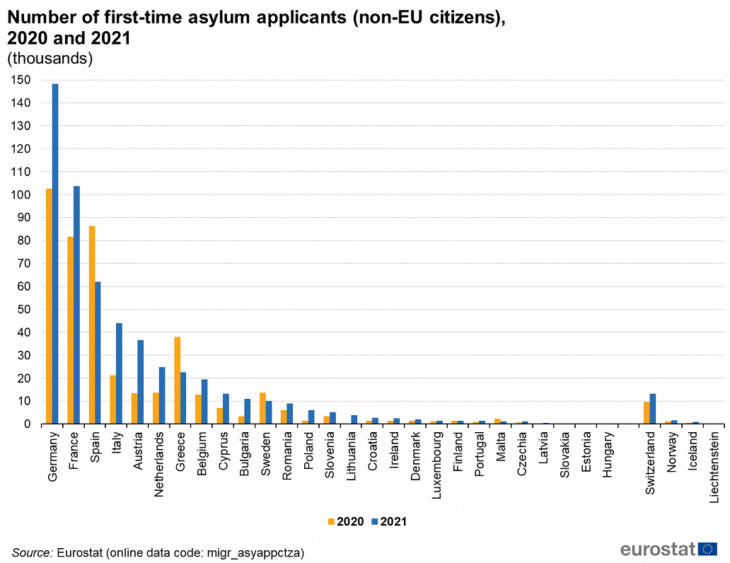 First time asylum applications, 2021