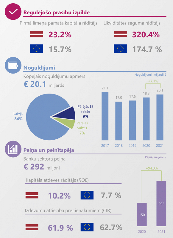 Latvijas banku sektora darbības rādītāji