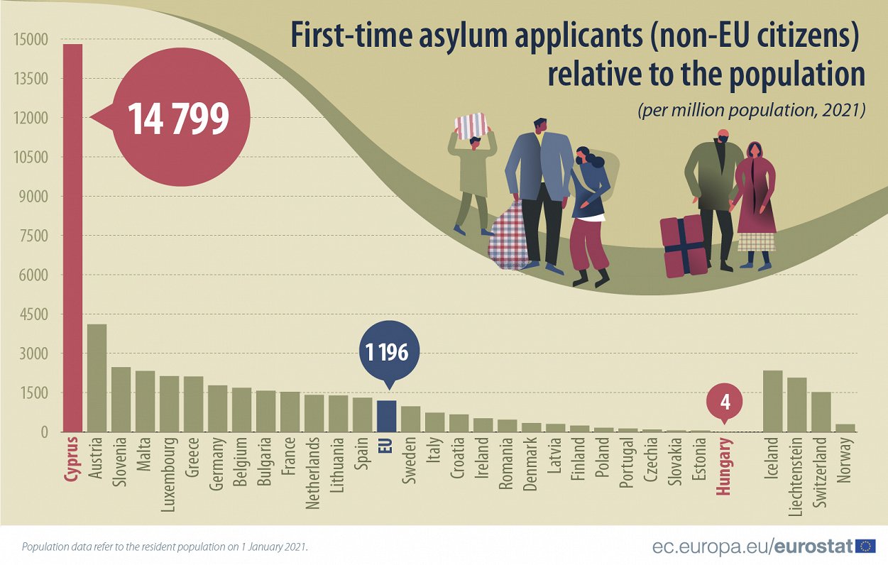 Asylum applications per million of population, 2021