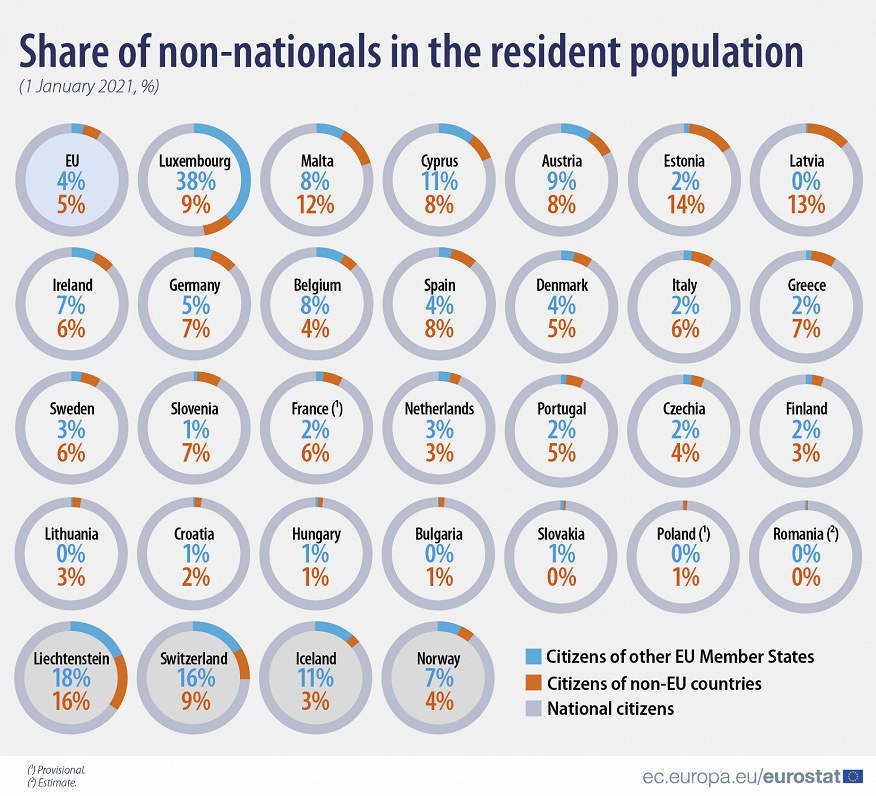 Eurostat data on non-nationals in EU countries