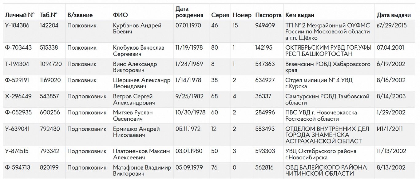 Daļa no Ukrainas izlūkdienesta publicētā saraksta