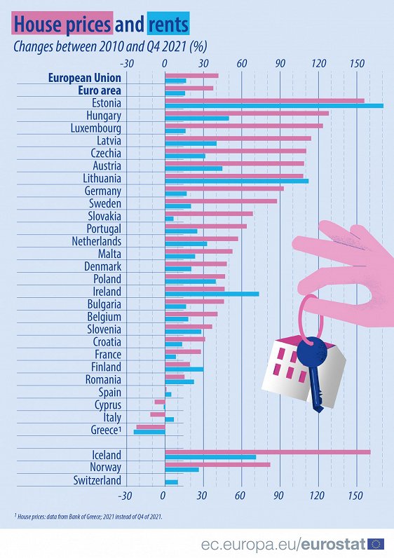 House price and rent growth in EU 2010-2021