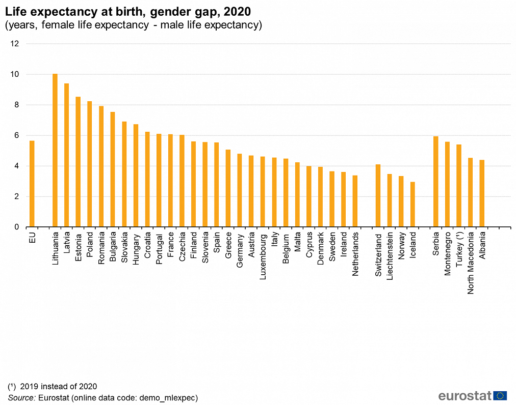 Life expectancy at birth gender gap, 2020