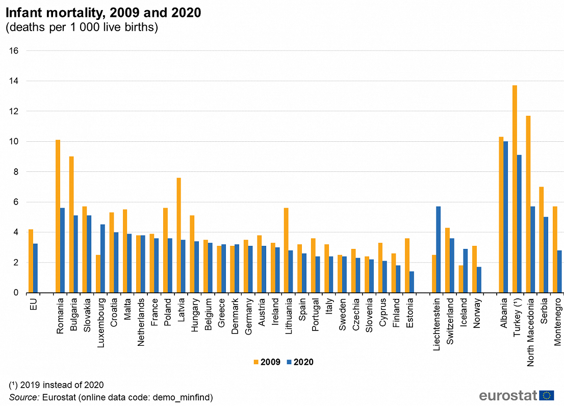 Infant mortality rates, 2009-2020