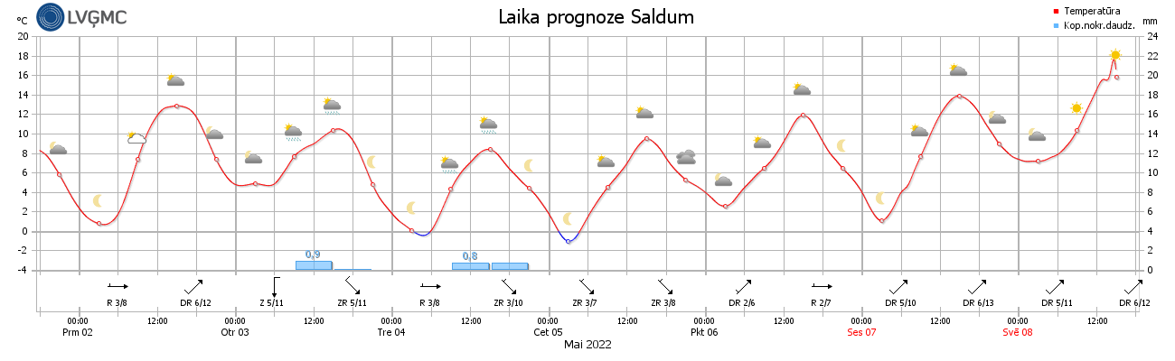 Weather forecast for Saldus