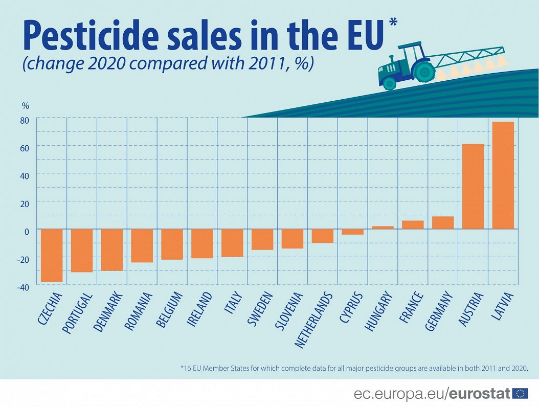 Pesticides in the EU