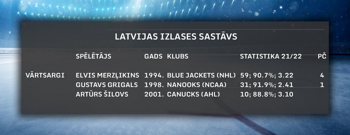 Latvijas izlases vārtsargi pasaules čempionātā