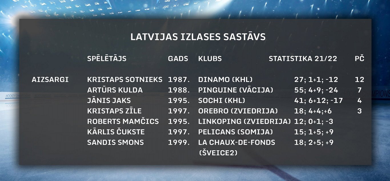 Latvijas izlases aizsargi pasaules čempionātā