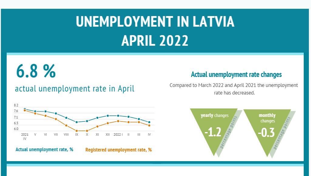 Unemployment April 2022