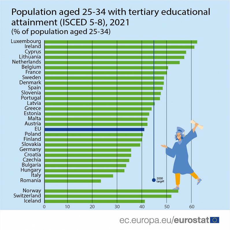 Tertiary education in EU, 2021