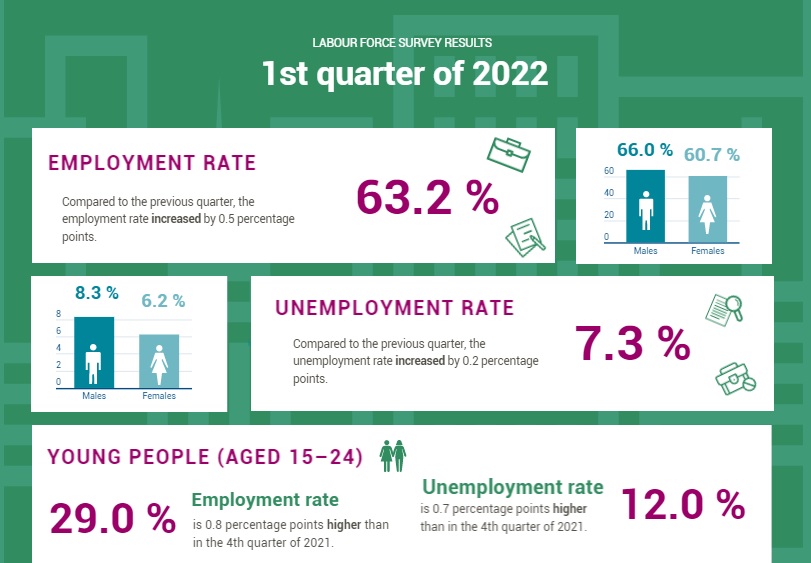 Unemployment, Q1 2022