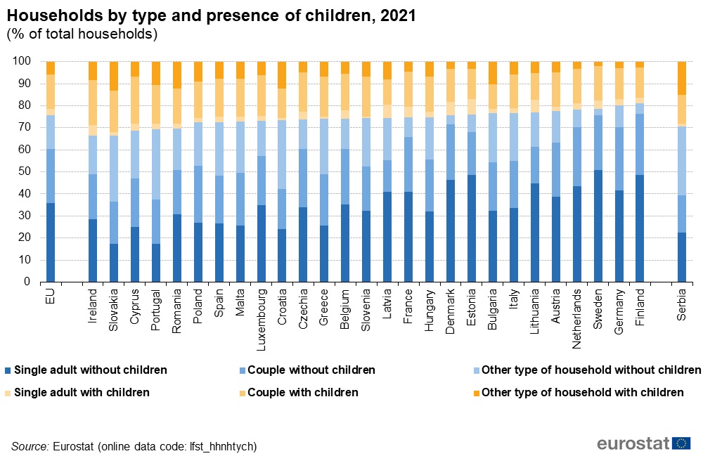 Composition of households in EU