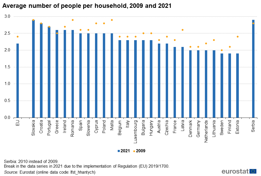 Average number of people per household