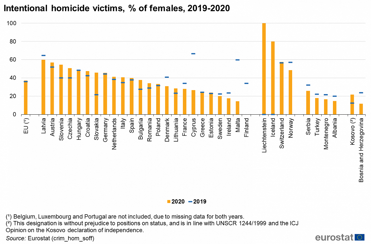 Women as percentage of homicide victims, 2020