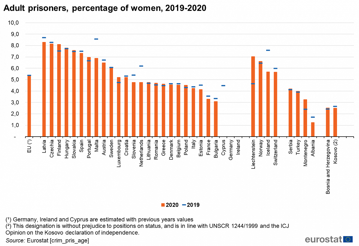 Percentage of female prisoners in prison population, 2020