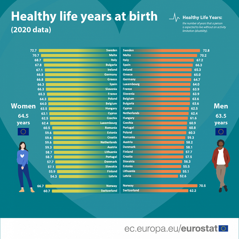 Eurostat healthy life years, 2020