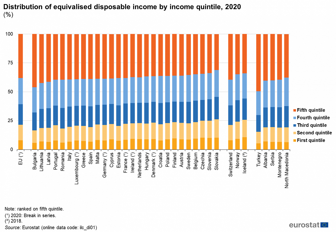 Income distribution in Latvia, 2020
