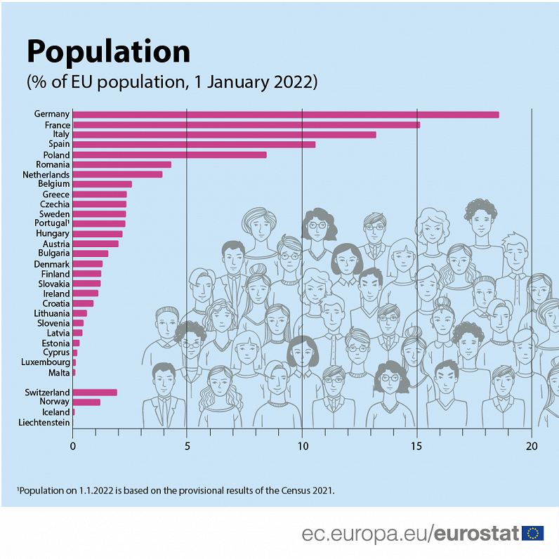 Share of EU population