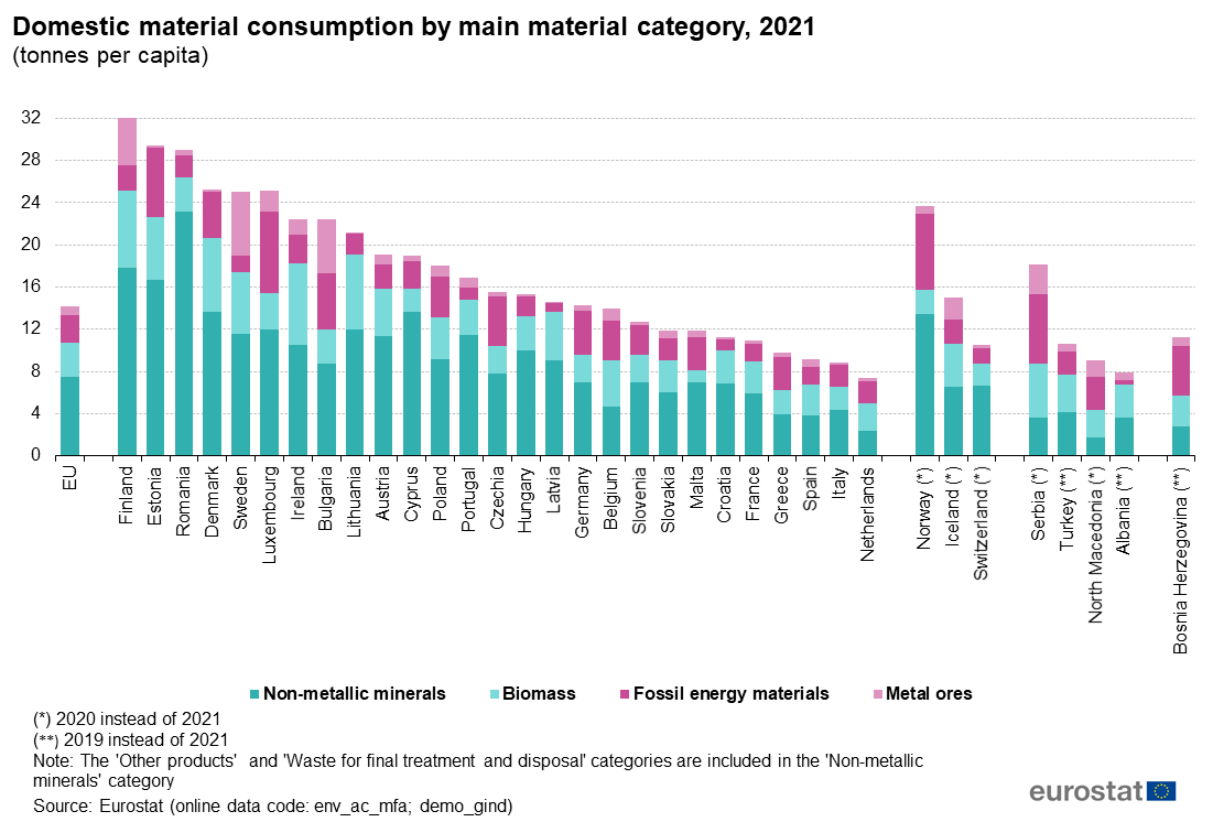 Domestic material consumption in EU, 2021