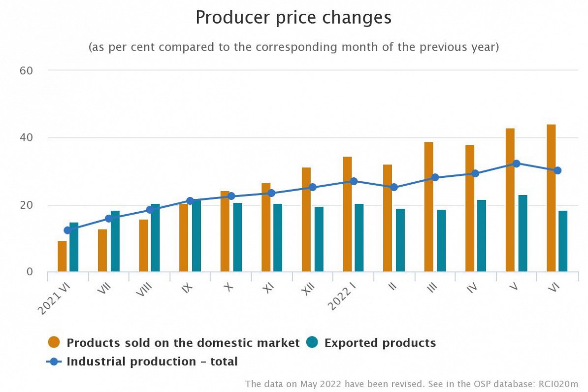 Producer prices, June 2022