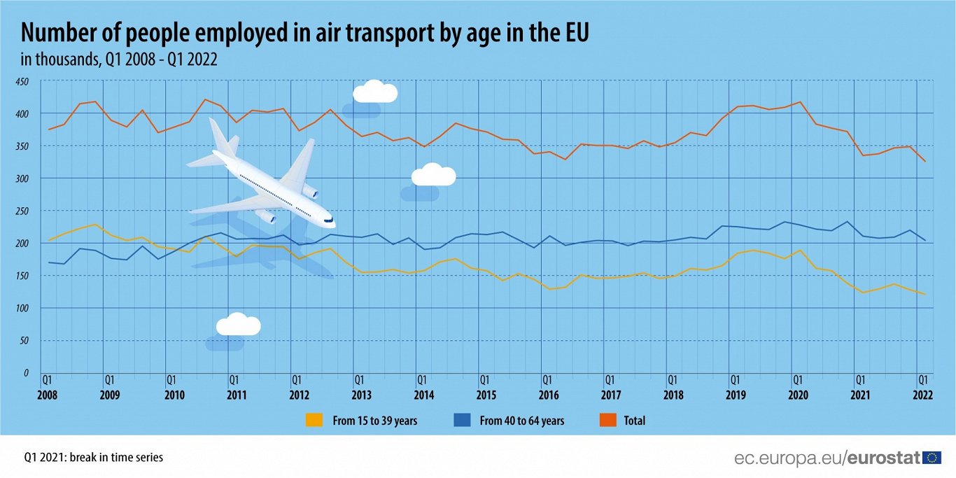 Eiropas Savienībā aviācijas nozarē nodarbināto skaits