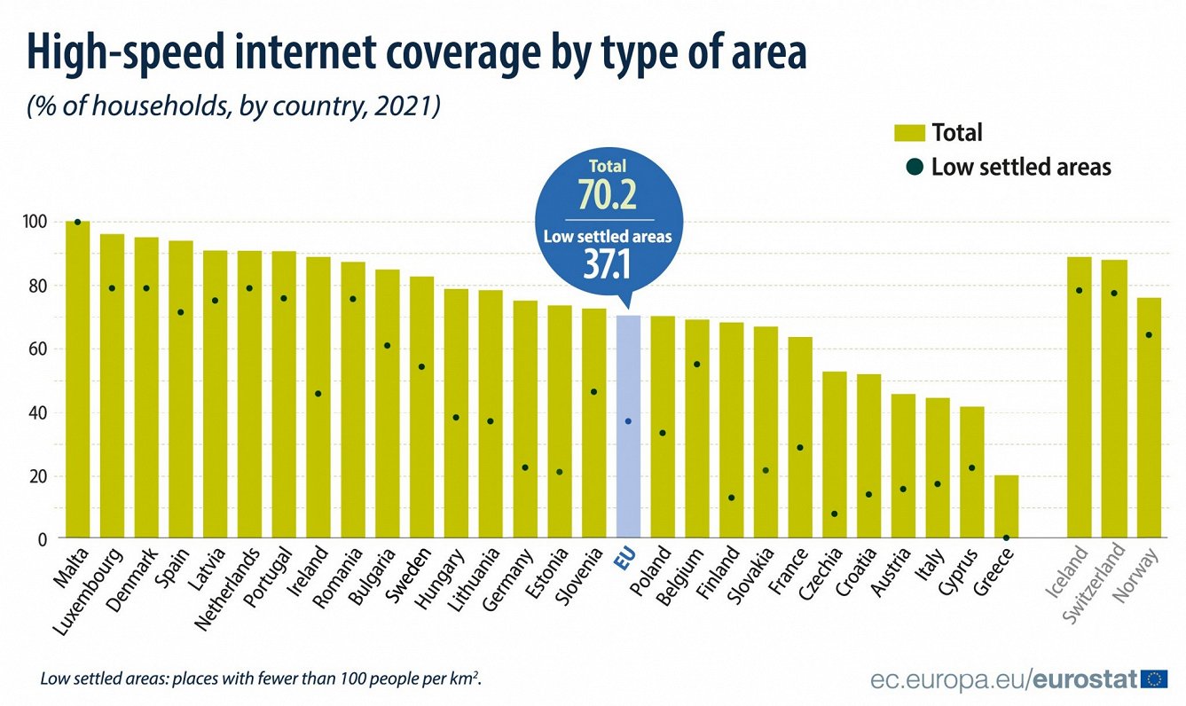High speed internet in the EU, 2021