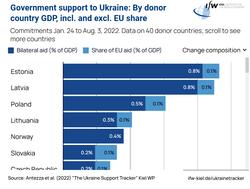 The Ukraine Support Tracker