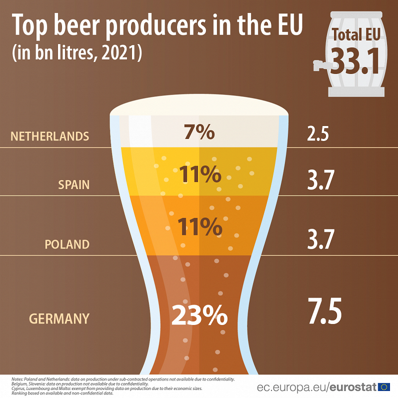 Beer producers in the EU, 2021